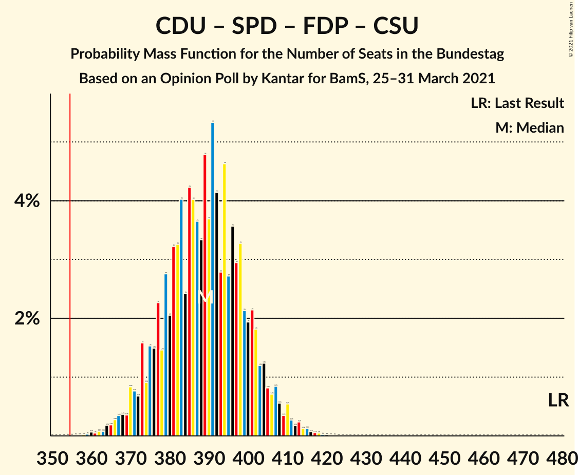 Graph with seats probability mass function not yet produced