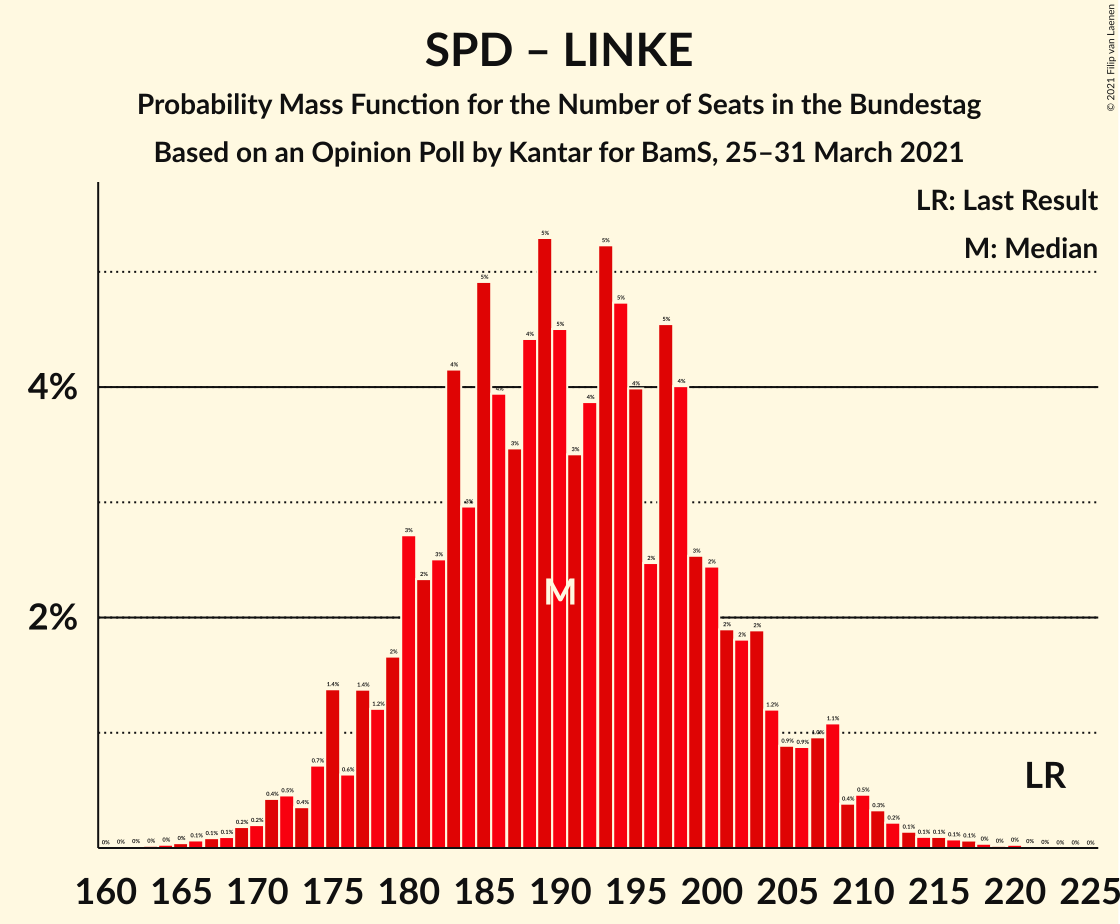 Graph with seats probability mass function not yet produced