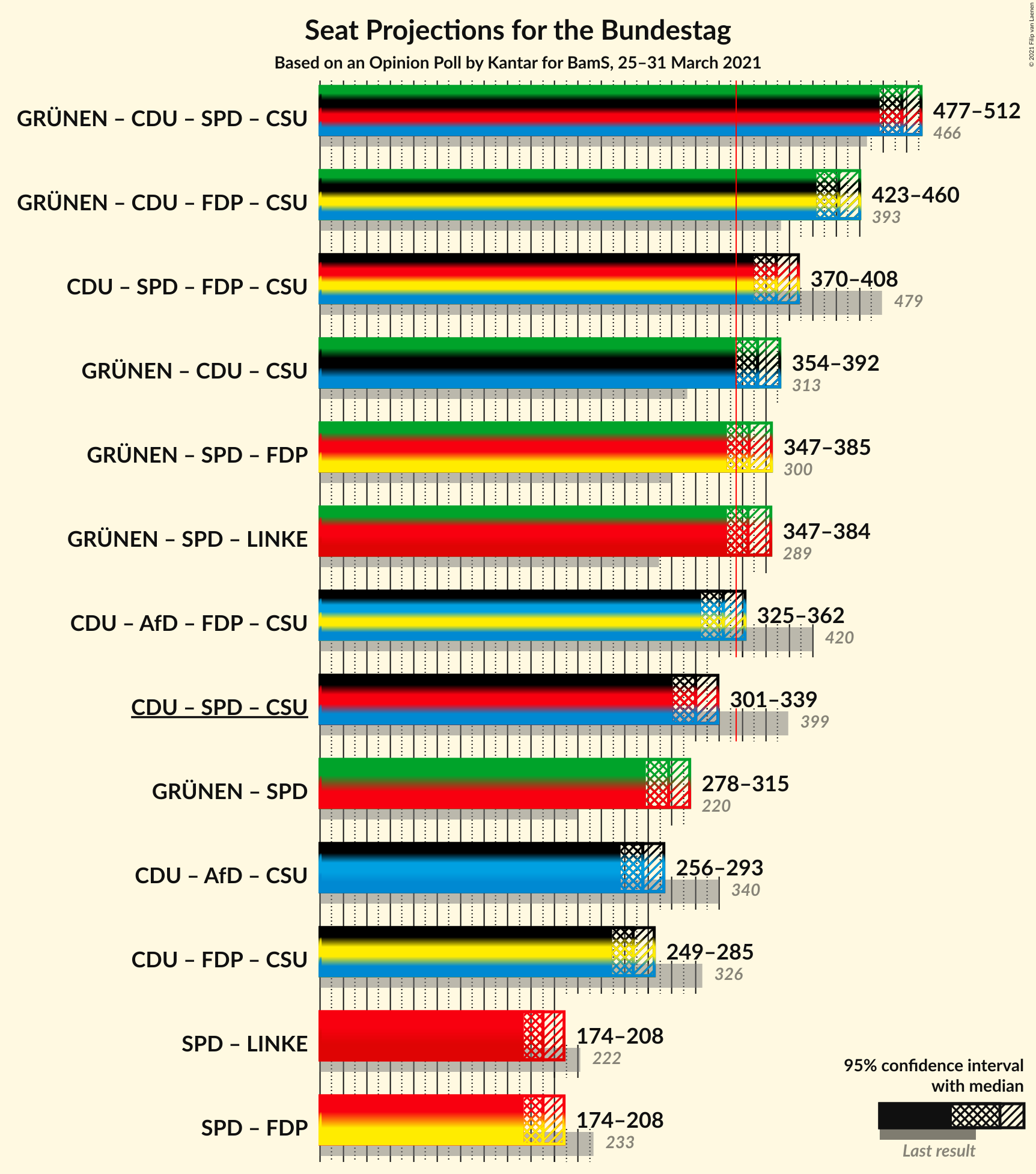 Graph with coalitions seats not yet produced