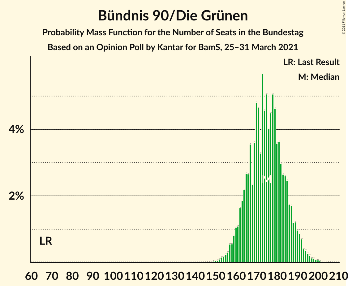 Graph with seats probability mass function not yet produced