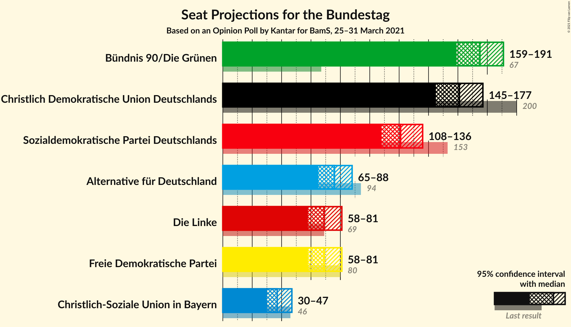 Graph with seats not yet produced