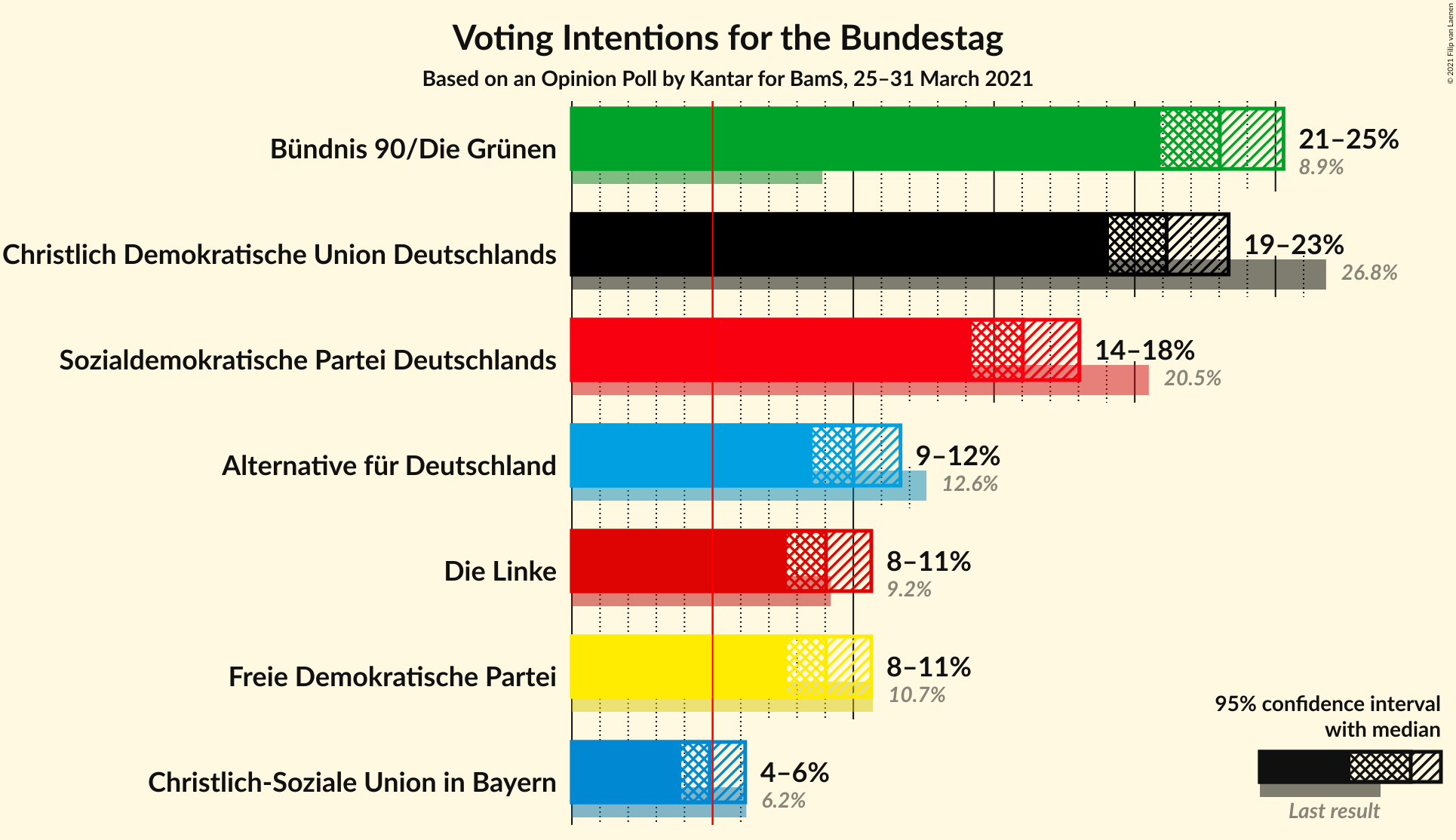 Graph with voting intentions not yet produced