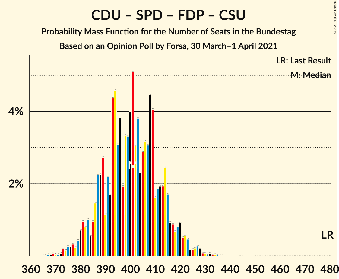 Graph with seats probability mass function not yet produced