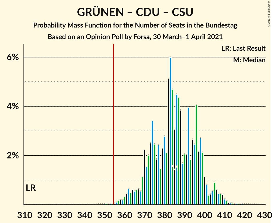 Graph with seats probability mass function not yet produced