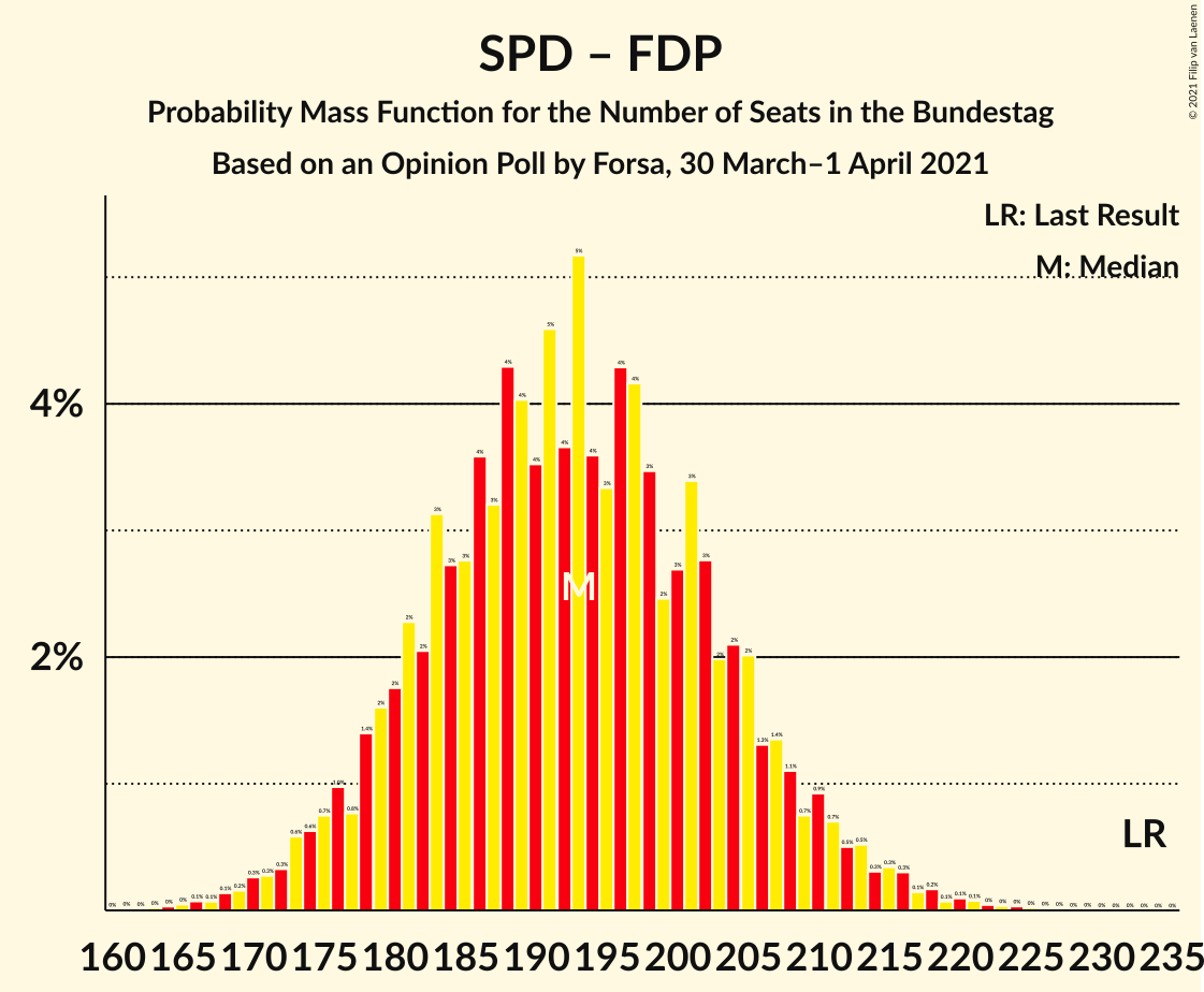 Graph with seats probability mass function not yet produced