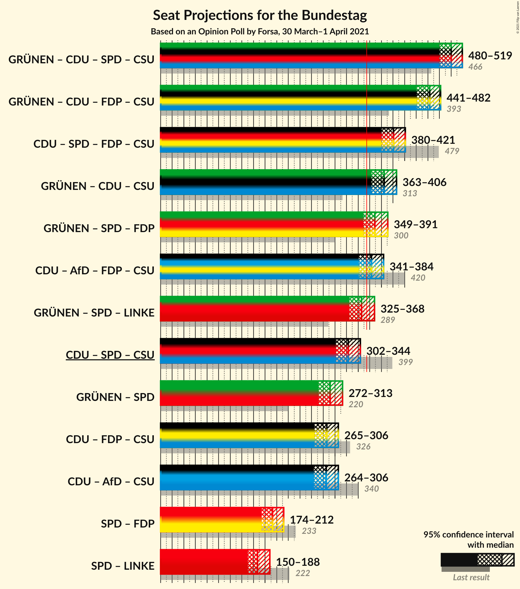 Graph with coalitions seats not yet produced