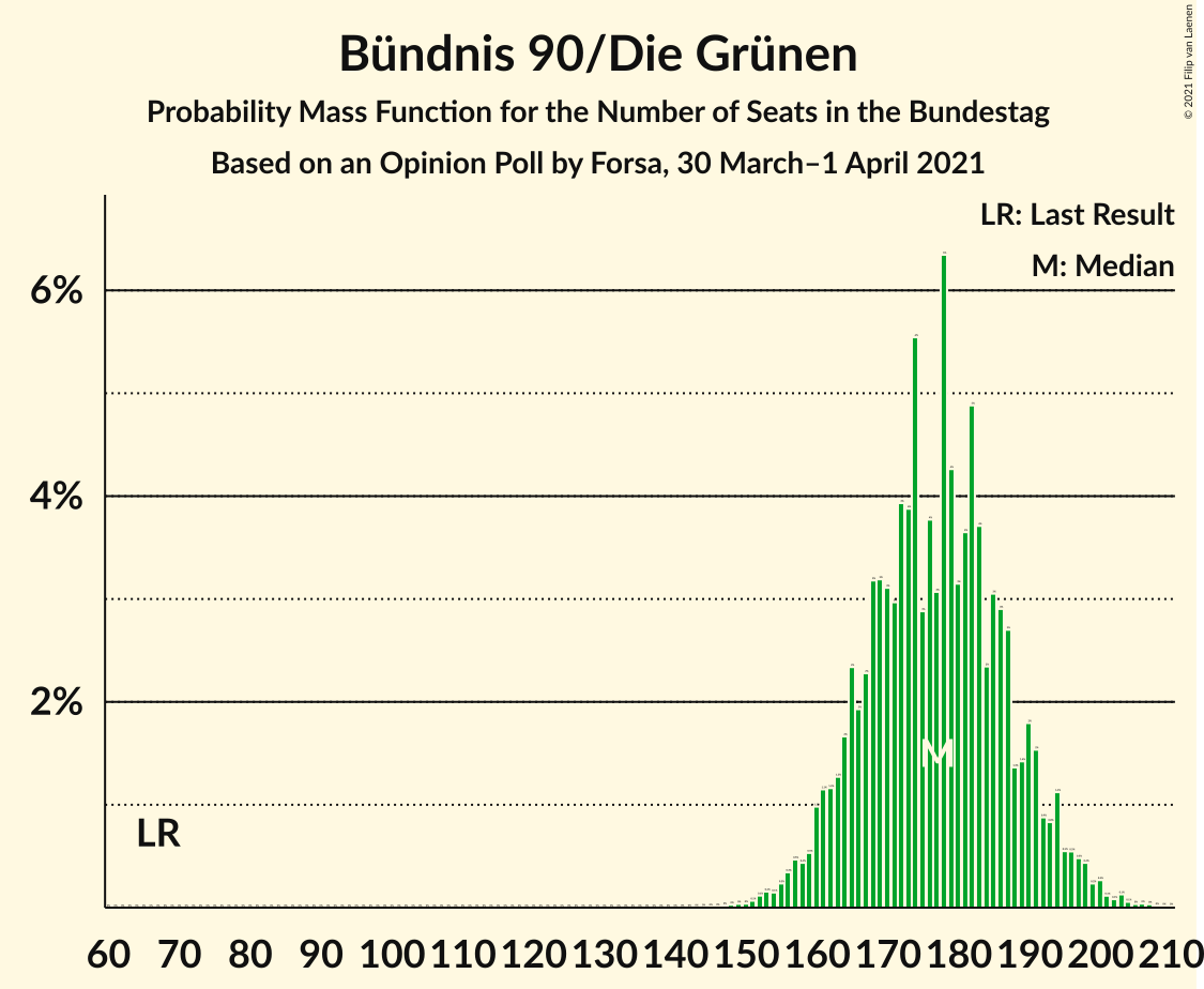 Graph with seats probability mass function not yet produced