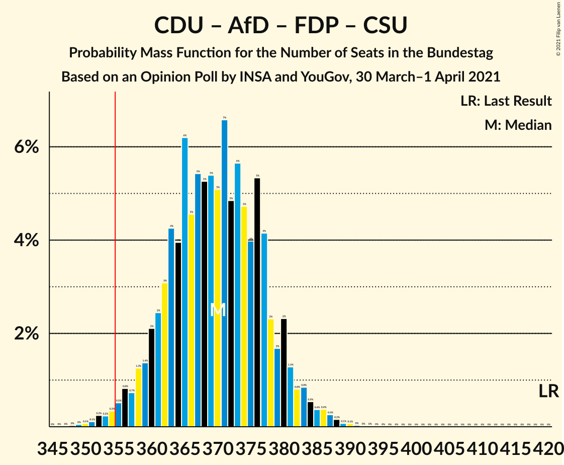 Graph with seats probability mass function not yet produced