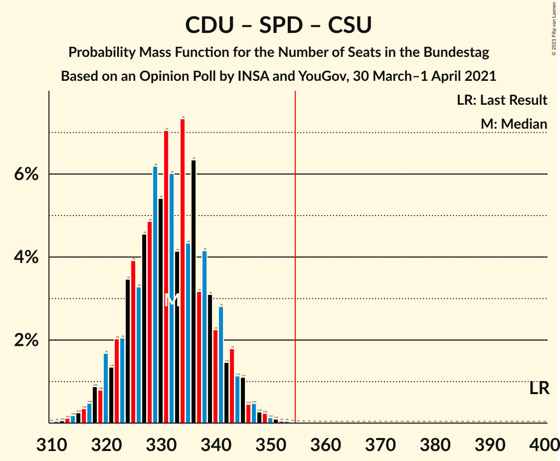 Graph with seats probability mass function not yet produced