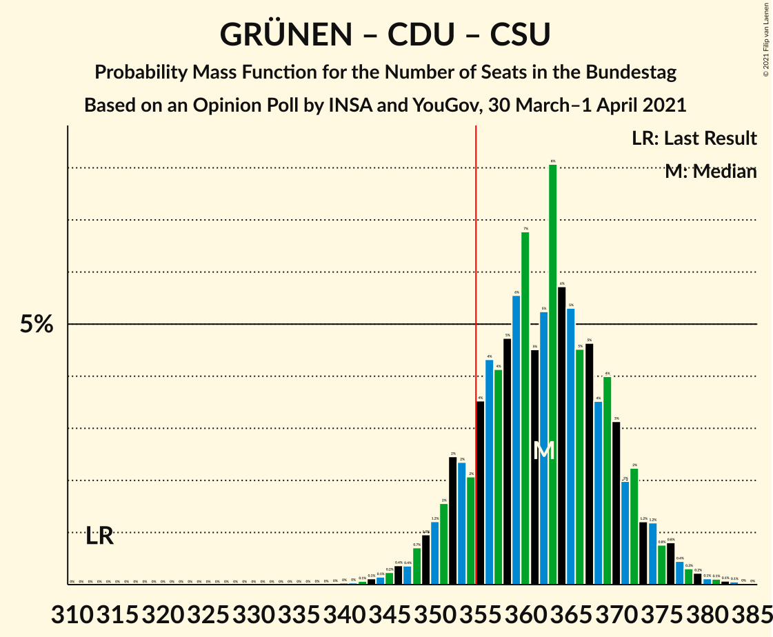 Graph with seats probability mass function not yet produced