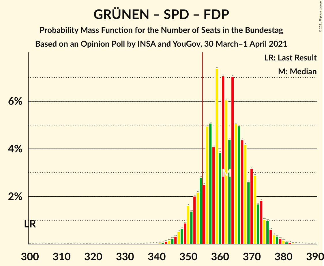 Graph with seats probability mass function not yet produced