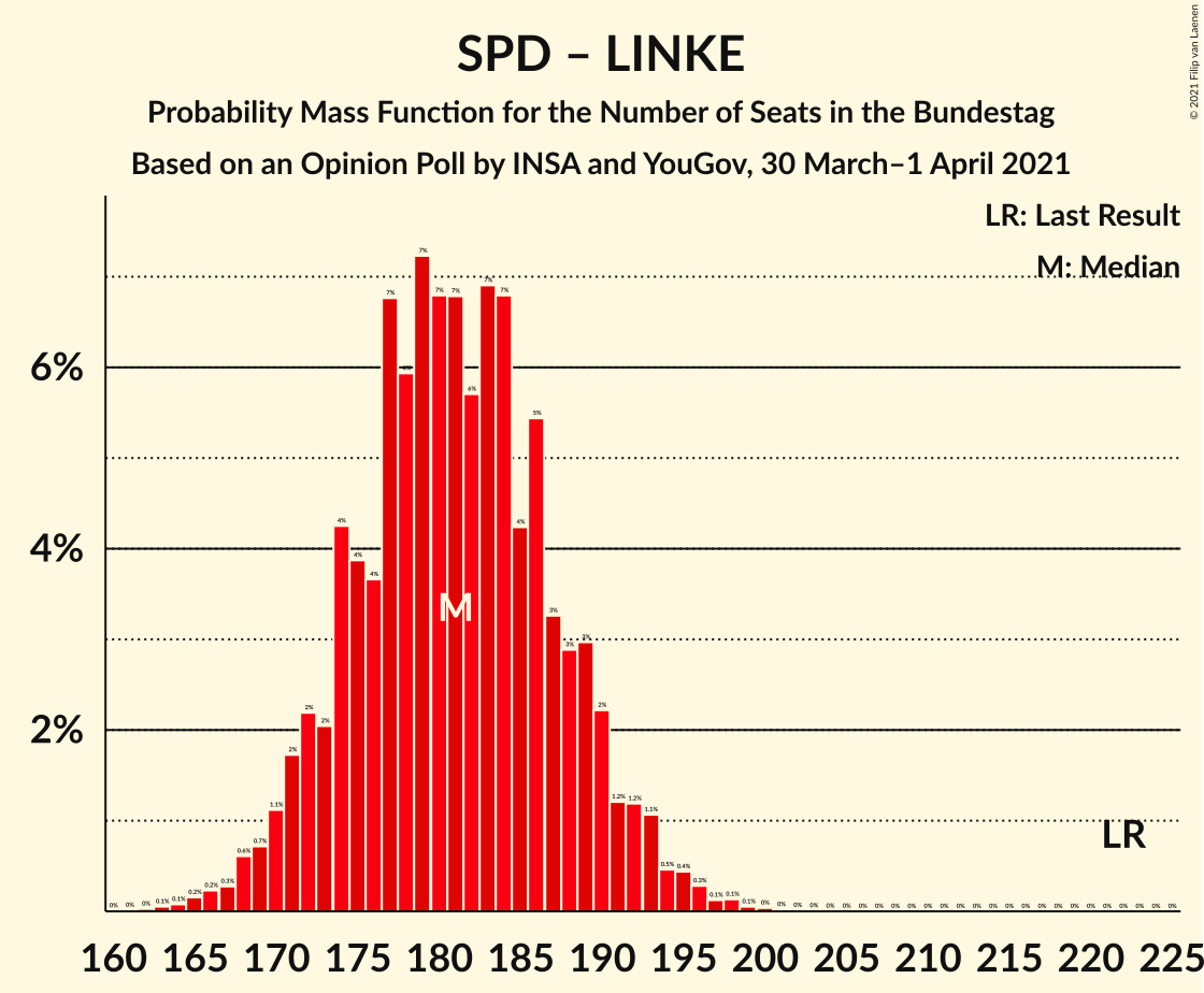 Graph with seats probability mass function not yet produced