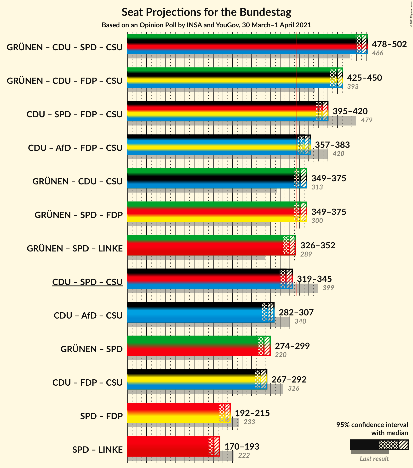 Graph with coalitions seats not yet produced