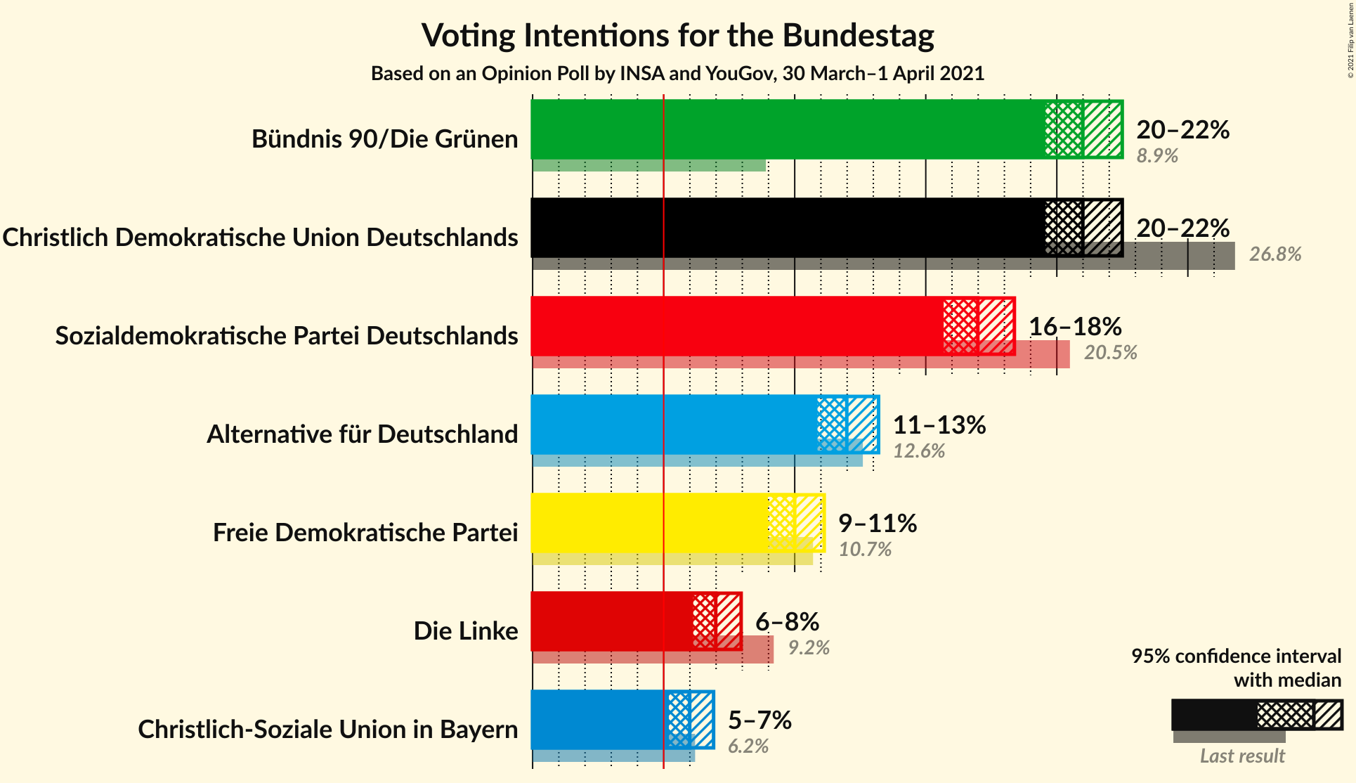 Graph with voting intentions not yet produced