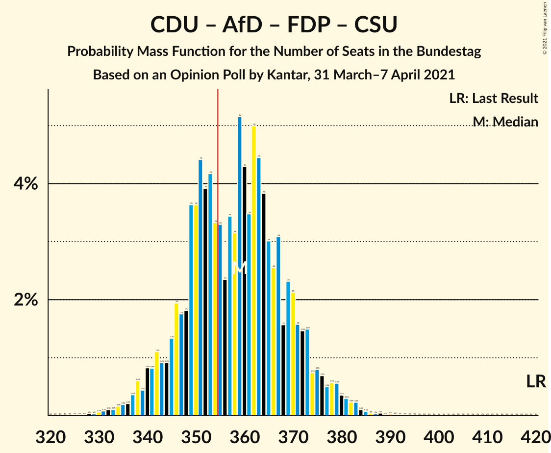 Graph with seats probability mass function not yet produced