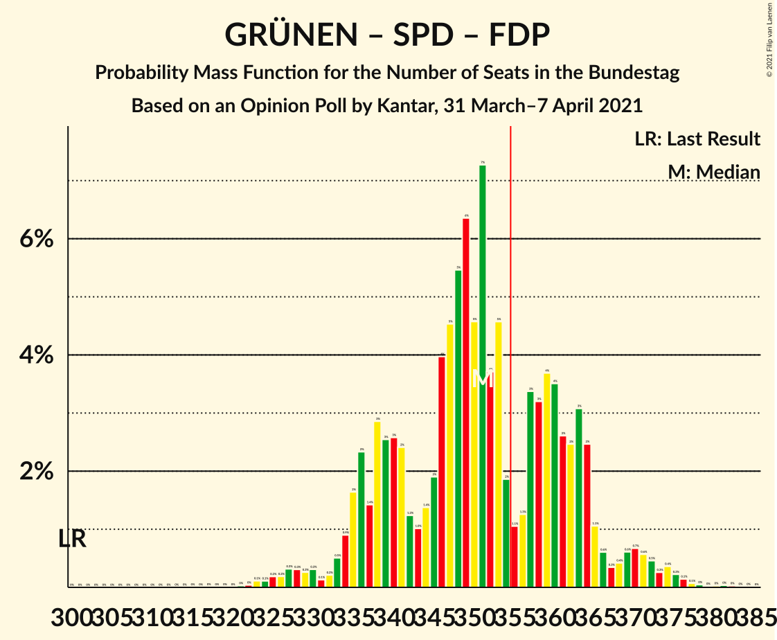 Graph with seats probability mass function not yet produced