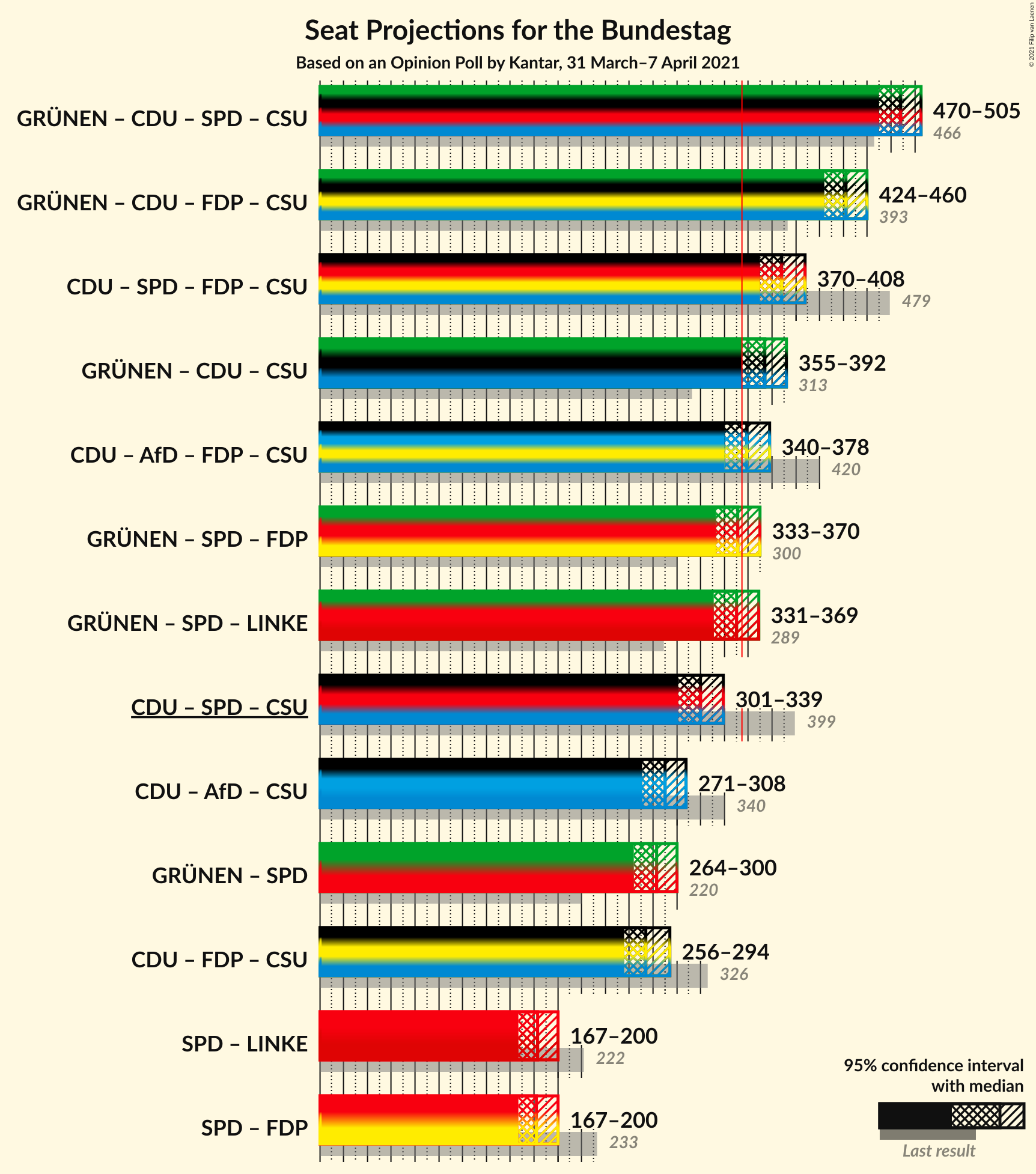 Graph with coalitions seats not yet produced