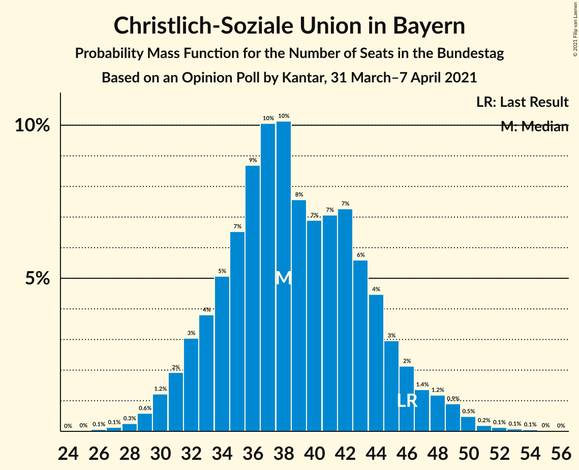 Graph with seats probability mass function not yet produced