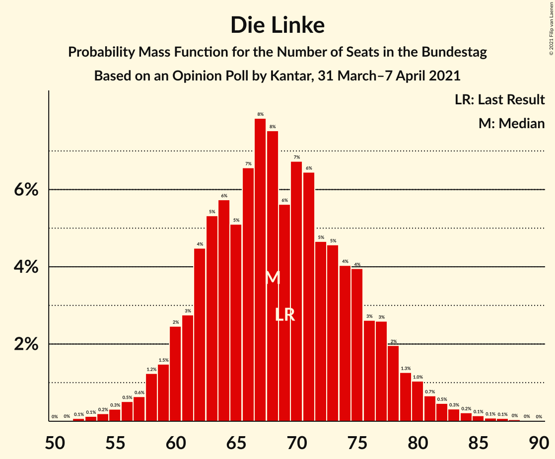 Graph with seats probability mass function not yet produced