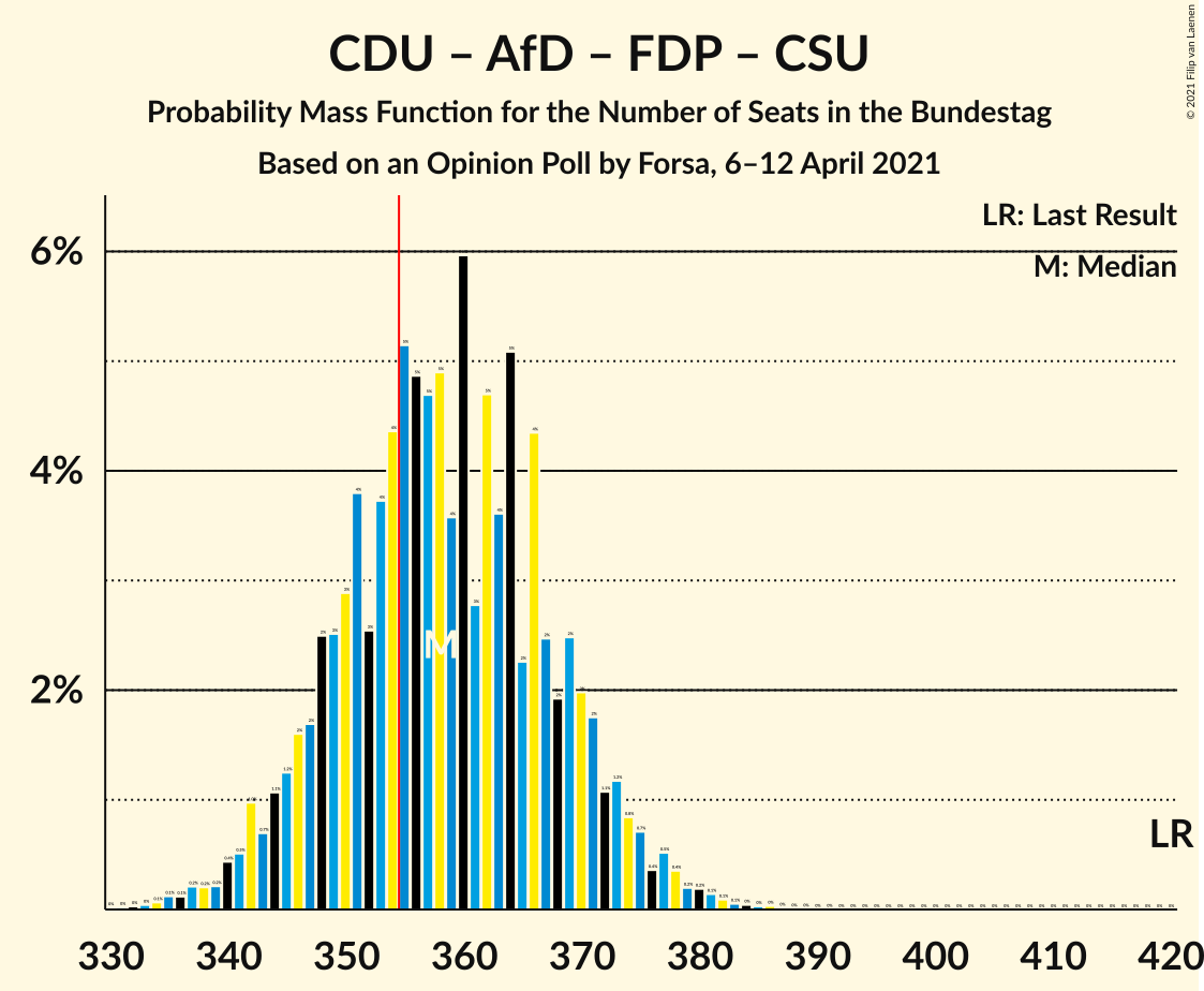 Graph with seats probability mass function not yet produced