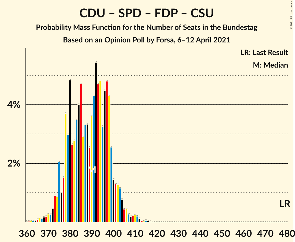 Graph with seats probability mass function not yet produced