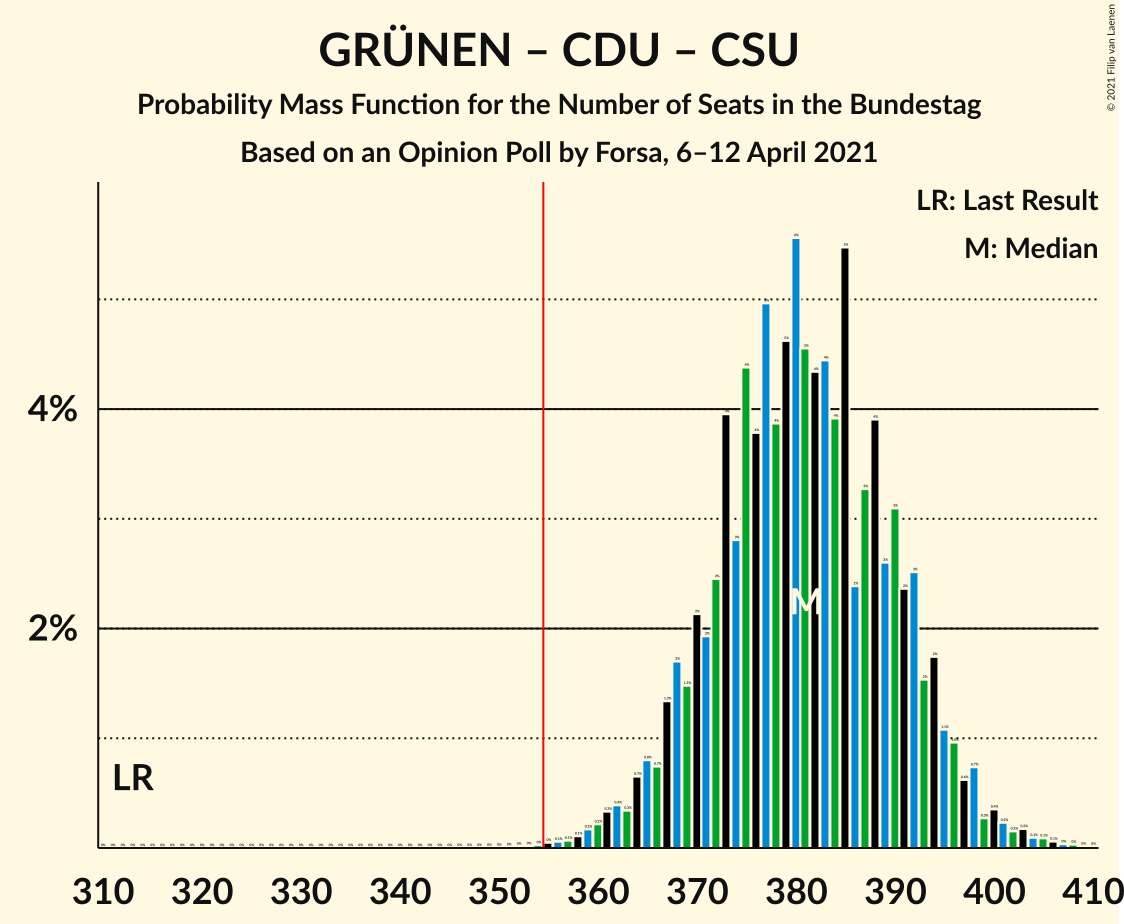 Graph with seats probability mass function not yet produced