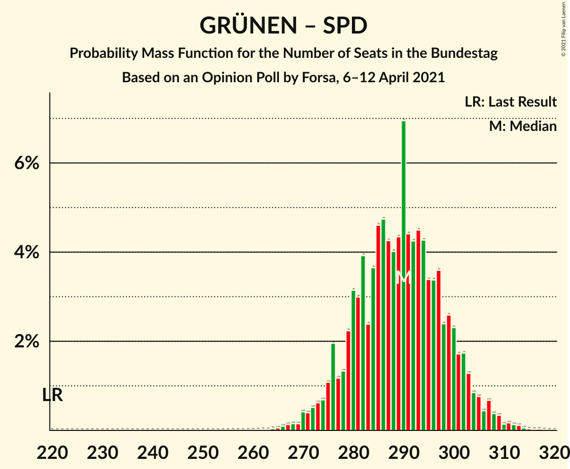 Graph with seats probability mass function not yet produced