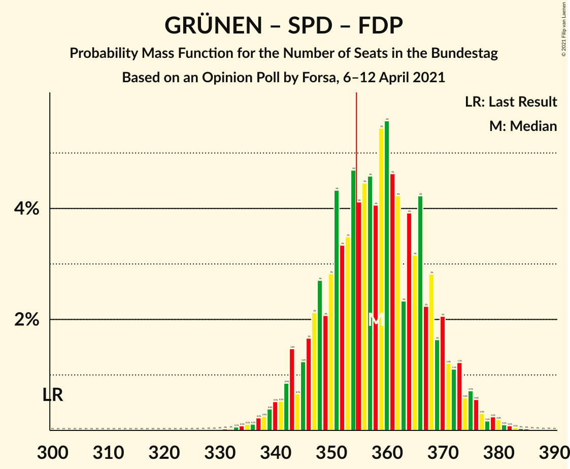 Graph with seats probability mass function not yet produced