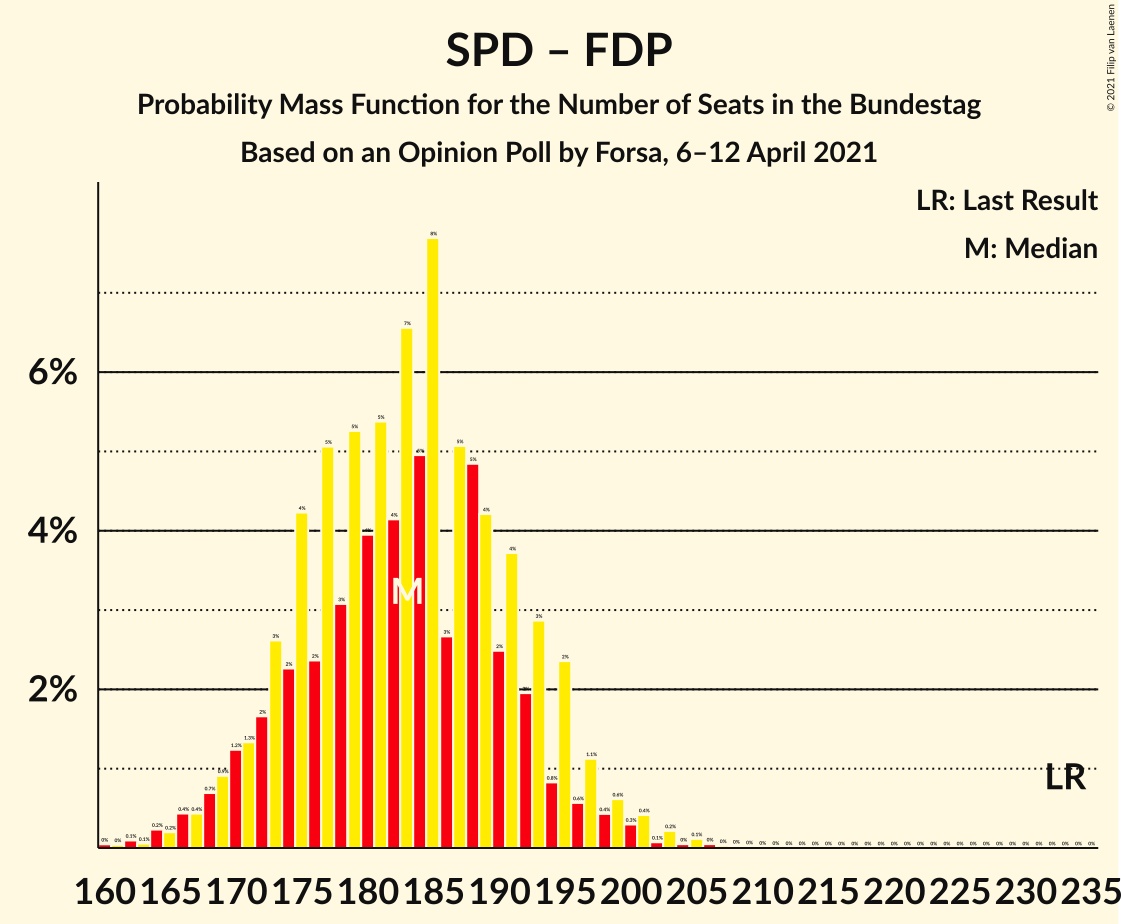 Graph with seats probability mass function not yet produced