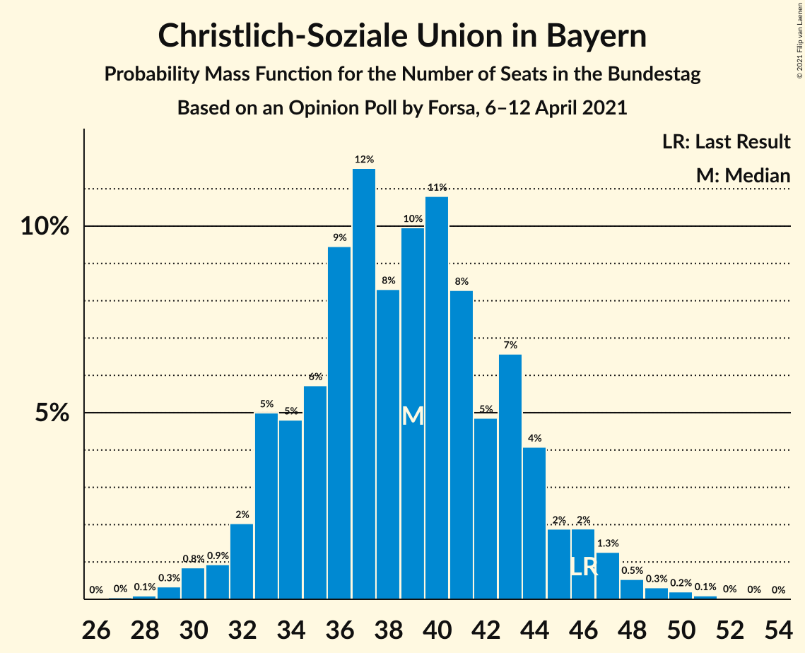 Graph with seats probability mass function not yet produced