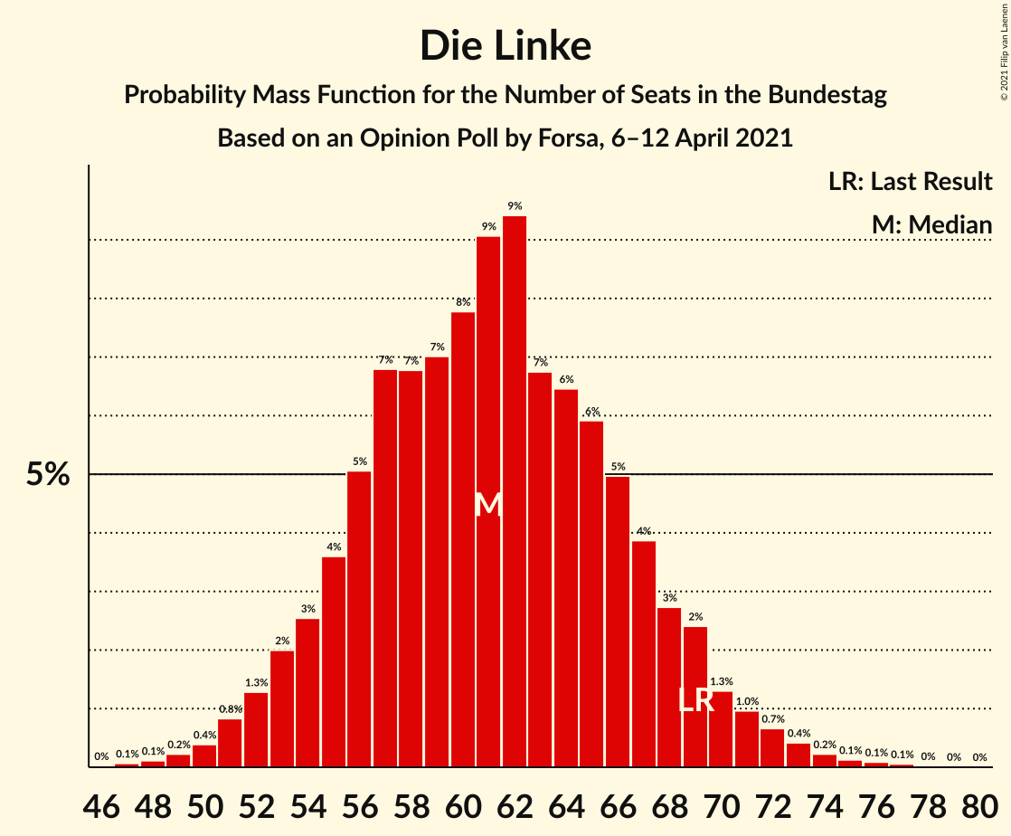 Graph with seats probability mass function not yet produced