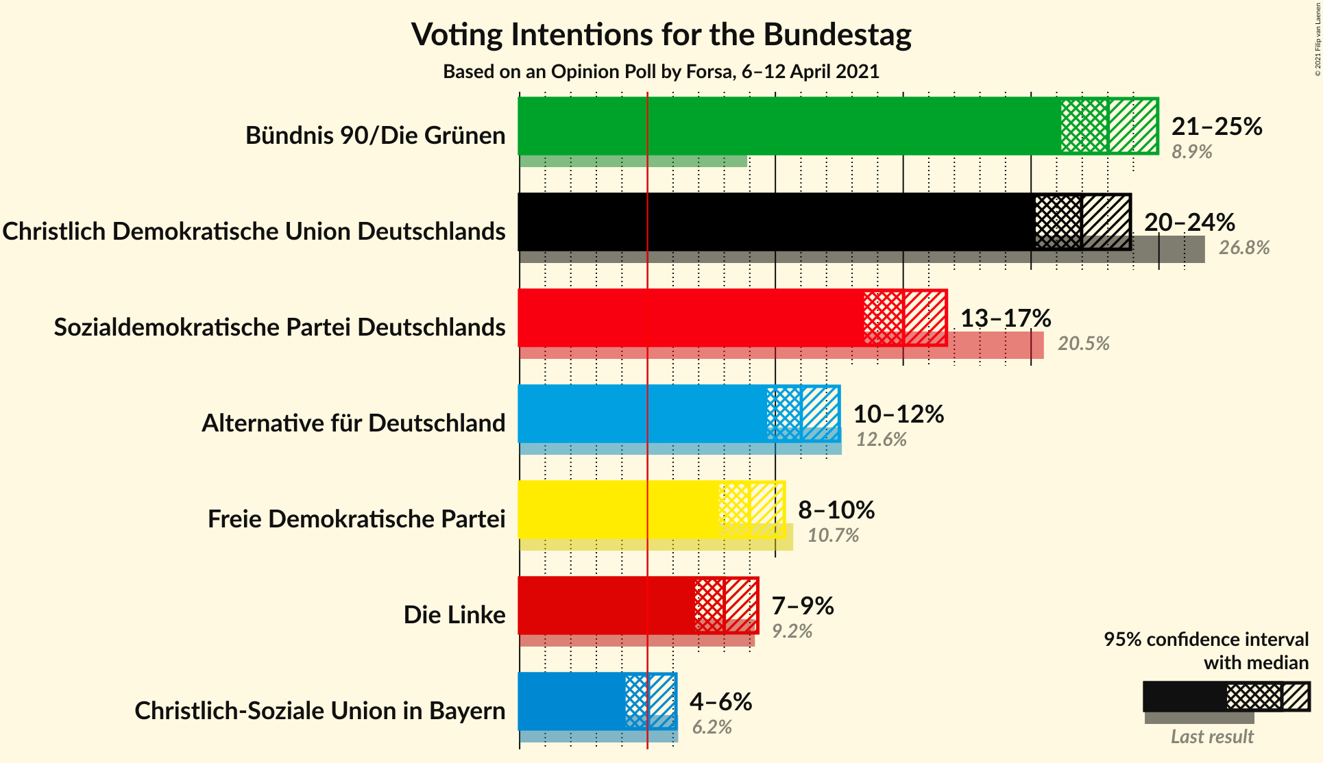 Graph with voting intentions not yet produced