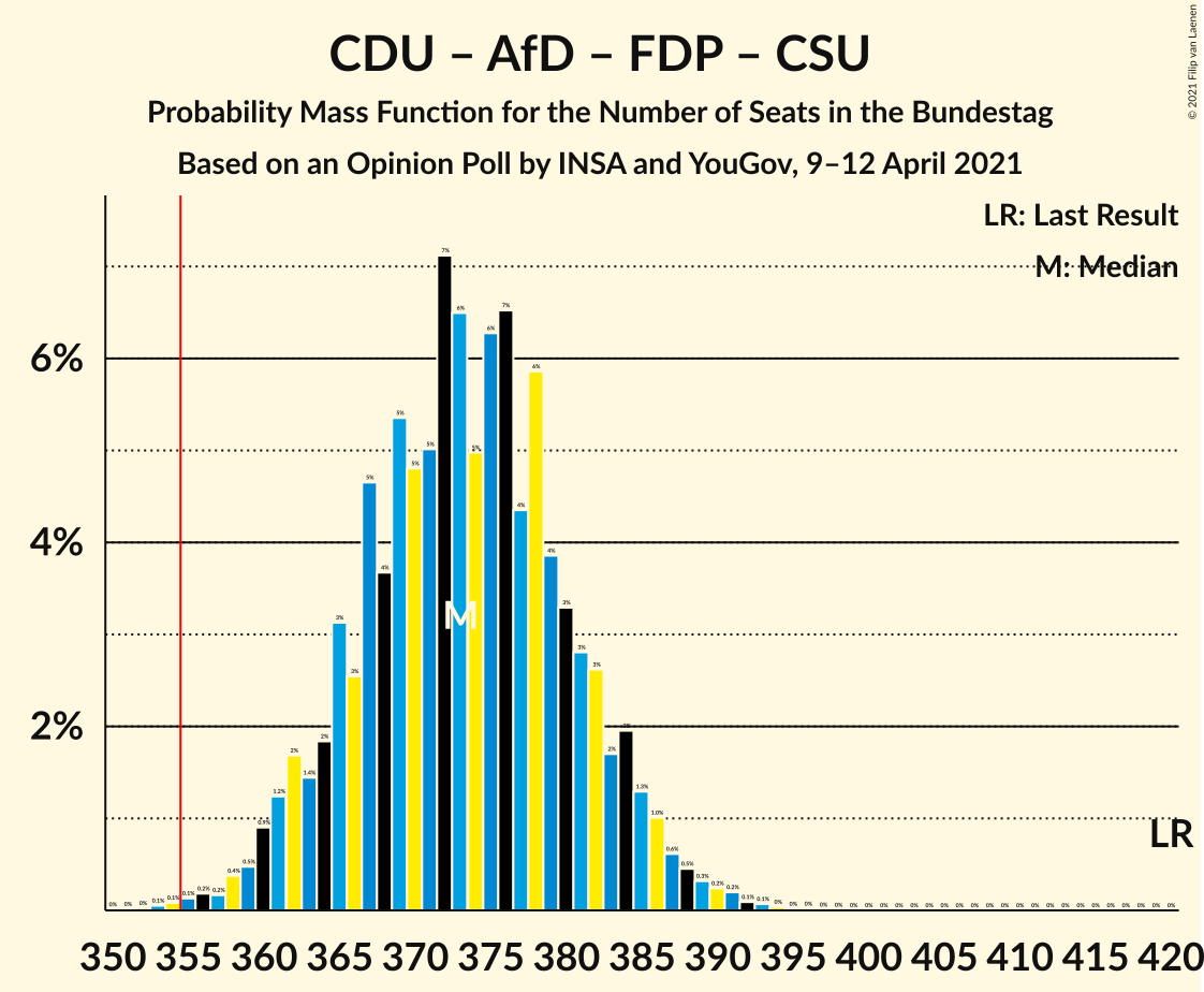 Graph with seats probability mass function not yet produced