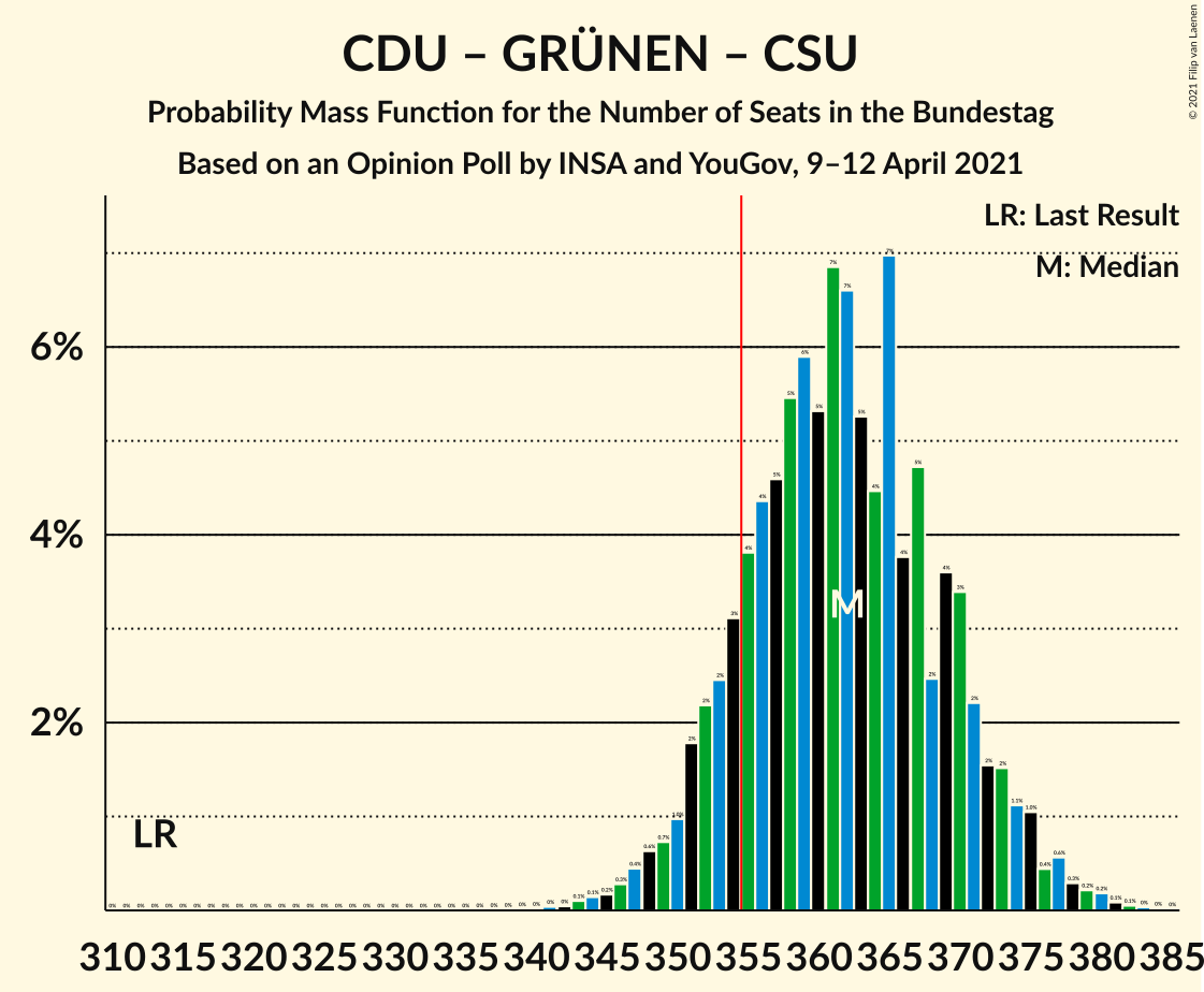 Graph with seats probability mass function not yet produced