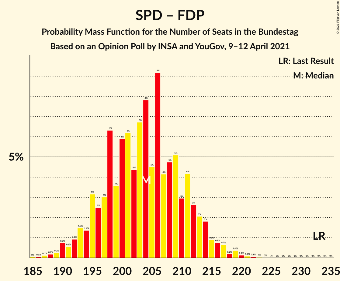 Graph with seats probability mass function not yet produced