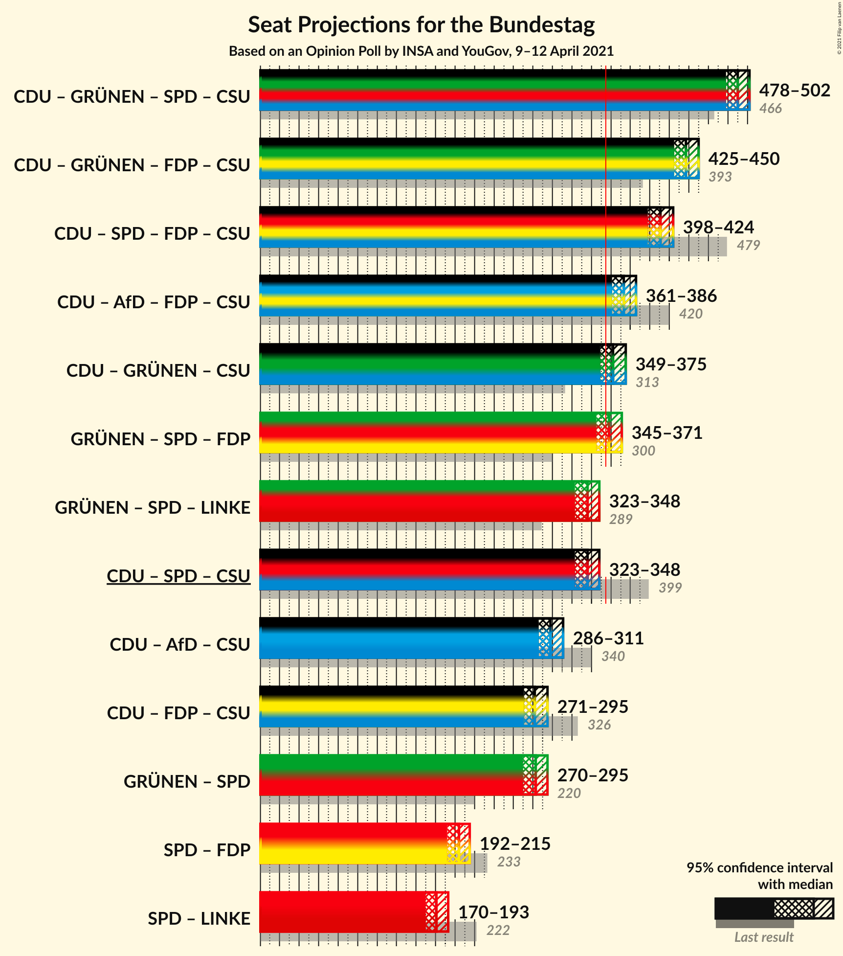 Graph with coalitions seats not yet produced