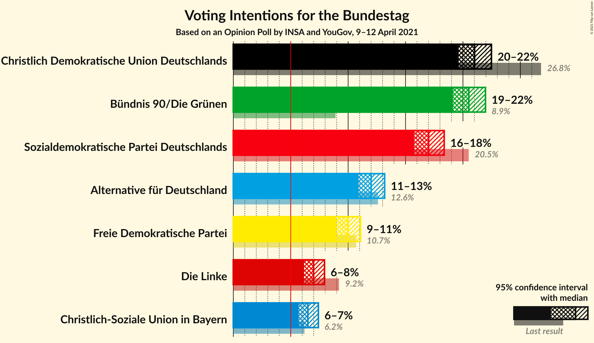 Graph with voting intentions not yet produced