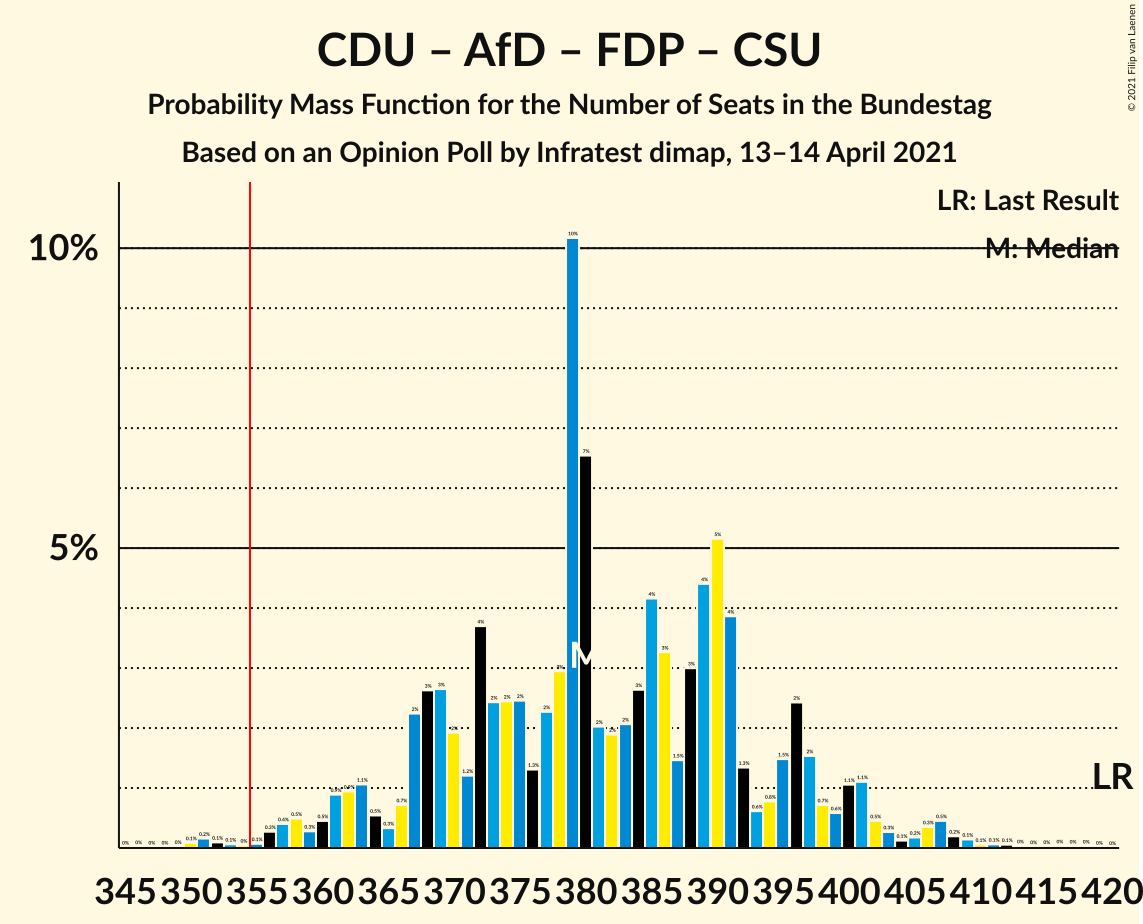 Graph with seats probability mass function not yet produced