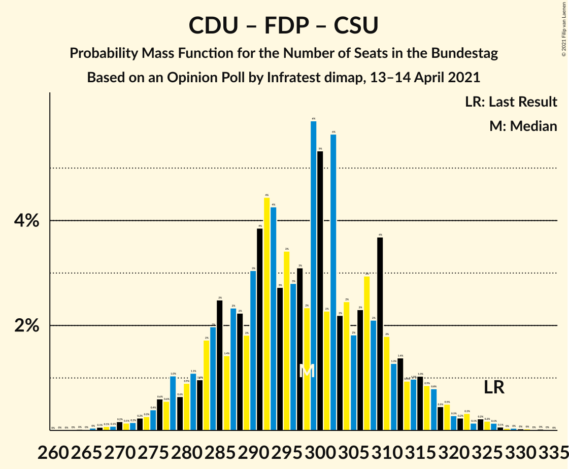 Graph with seats probability mass function not yet produced