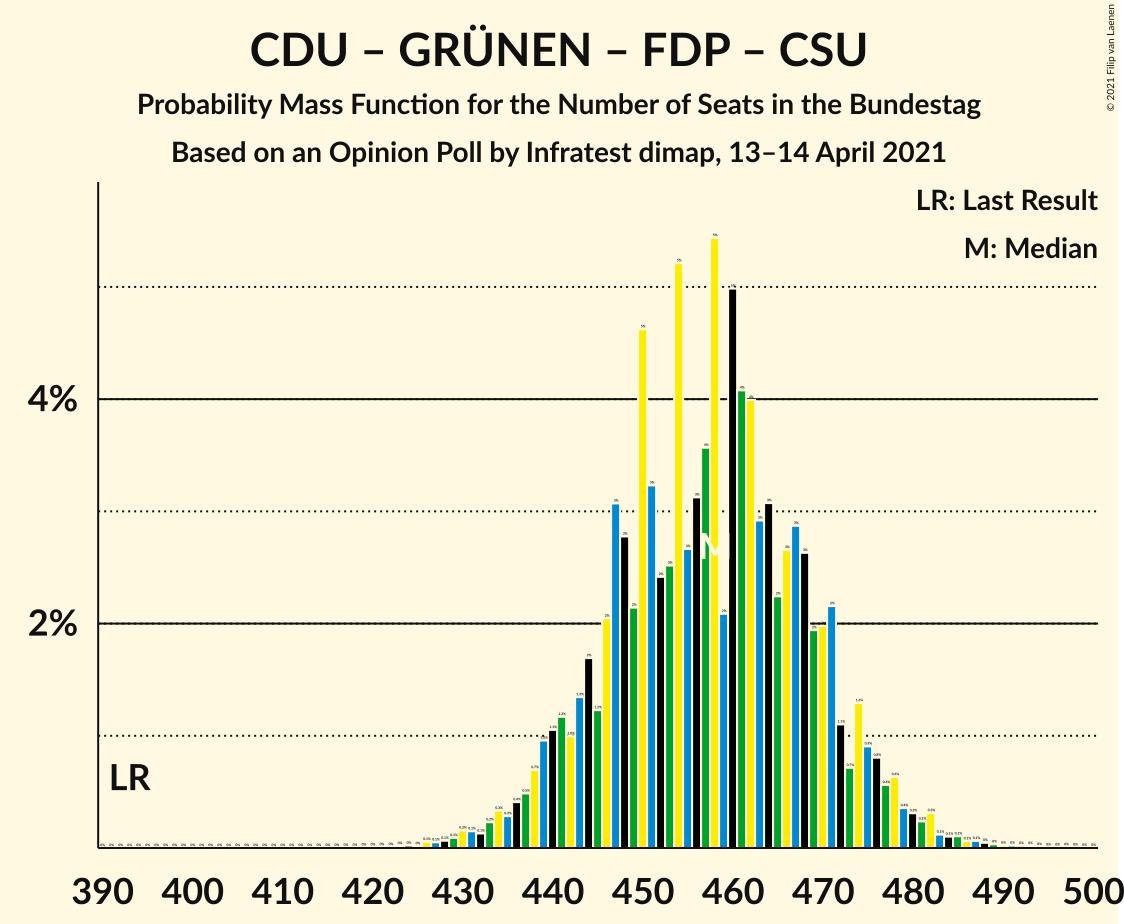 Graph with seats probability mass function not yet produced