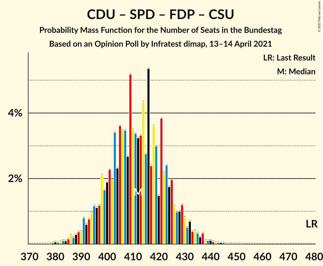 Graph with seats probability mass function not yet produced