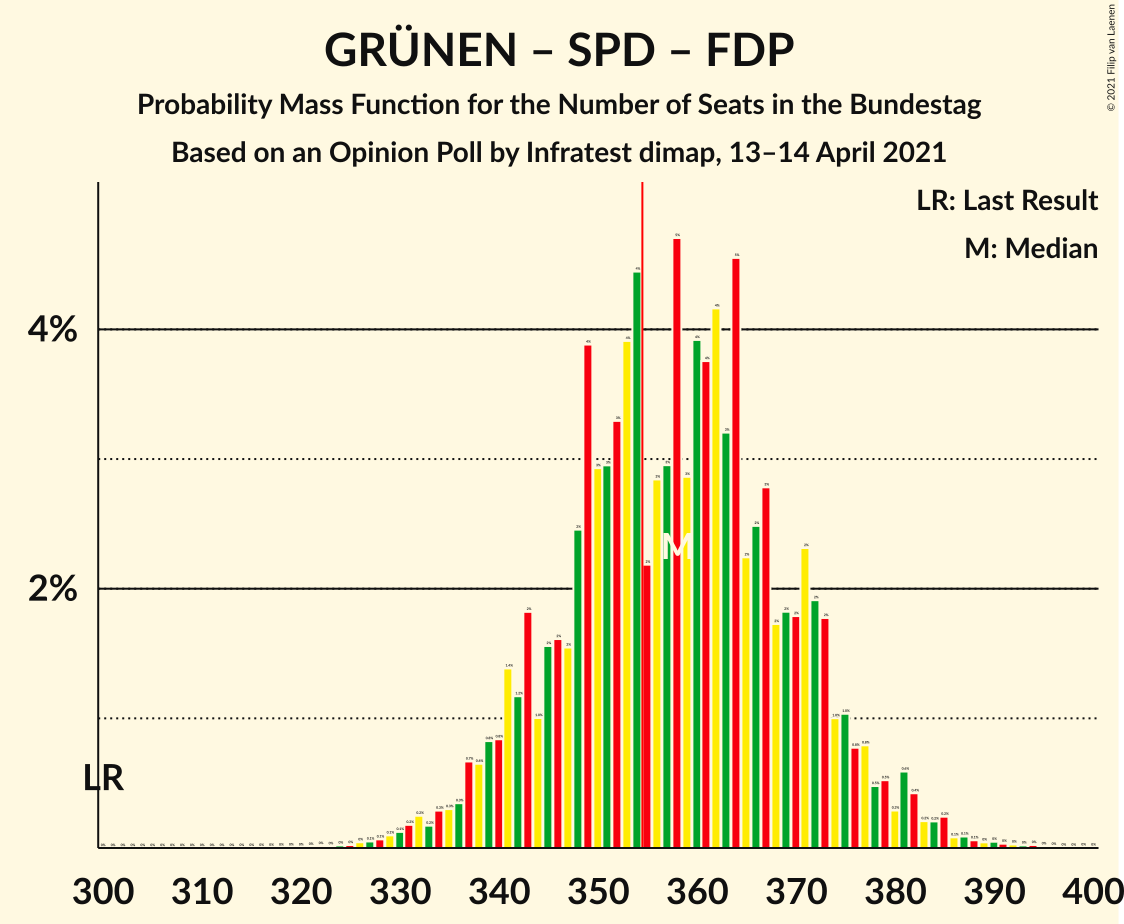 Graph with seats probability mass function not yet produced