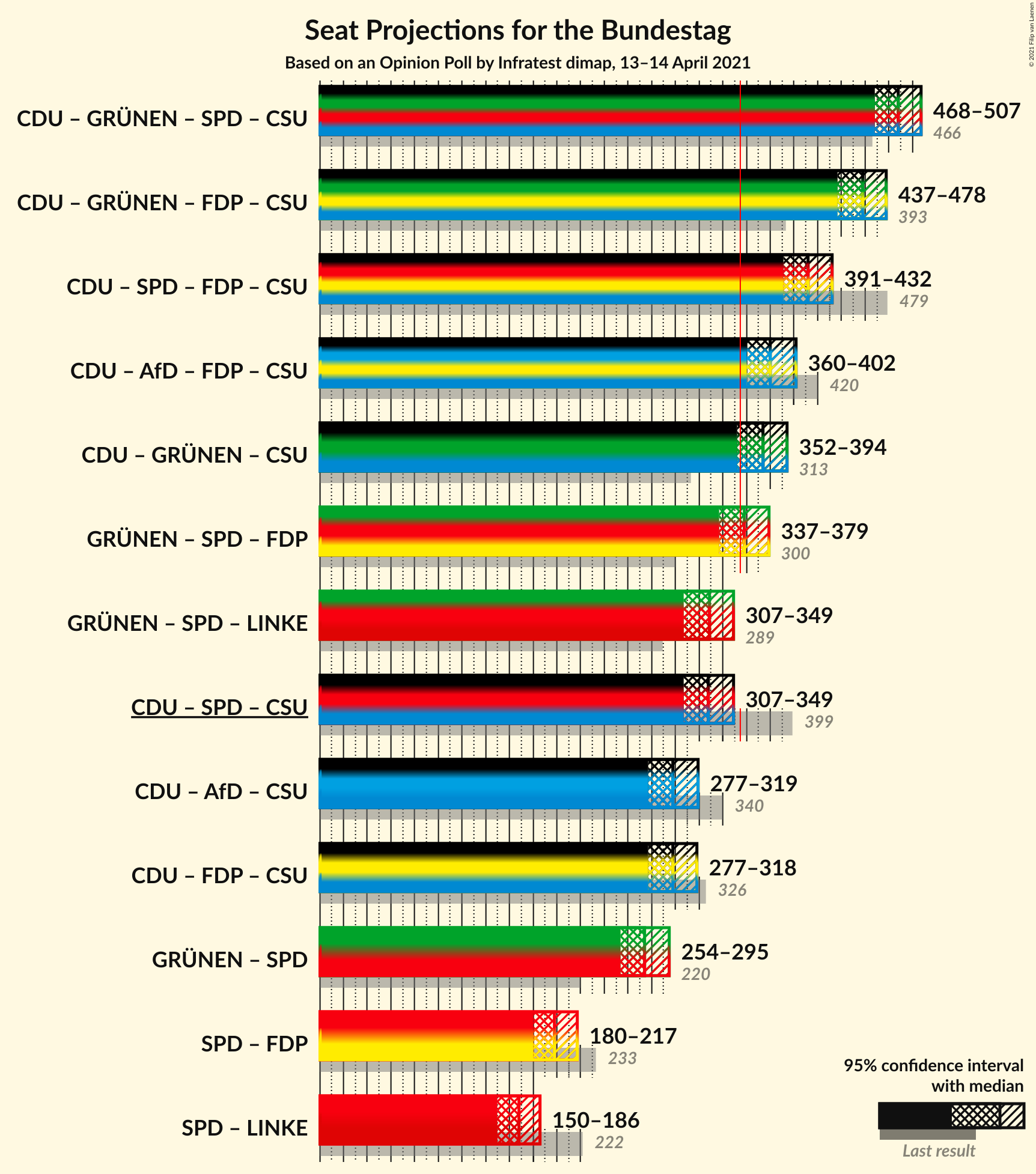 Graph with coalitions seats not yet produced