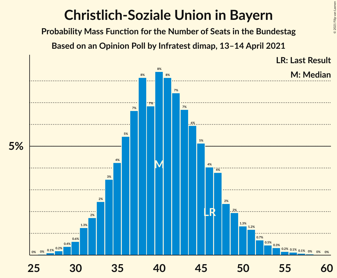 Graph with seats probability mass function not yet produced