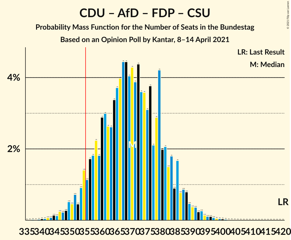 Graph with seats probability mass function not yet produced