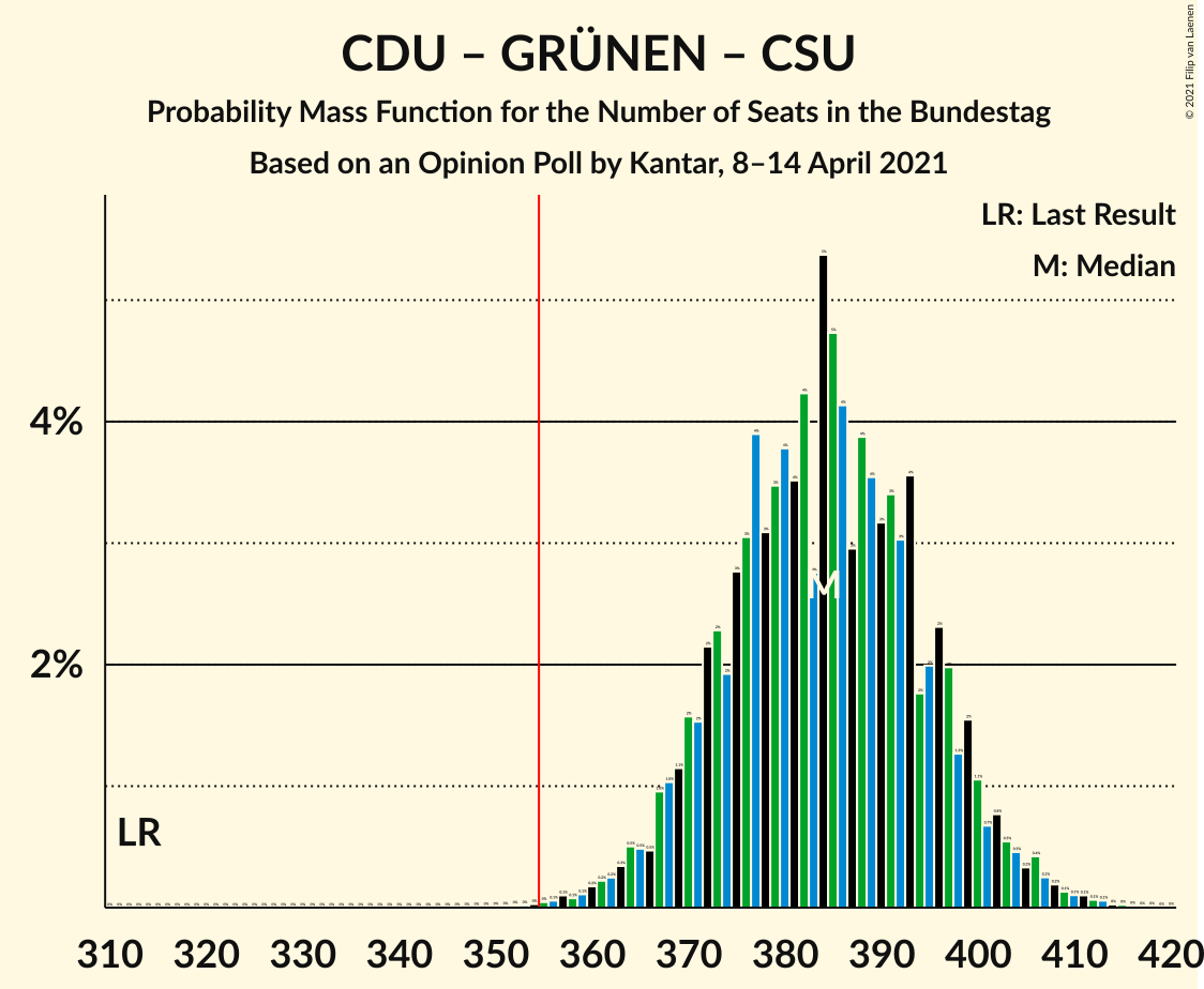 Graph with seats probability mass function not yet produced