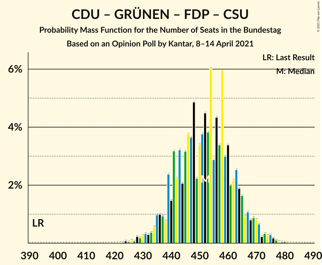 Graph with seats probability mass function not yet produced