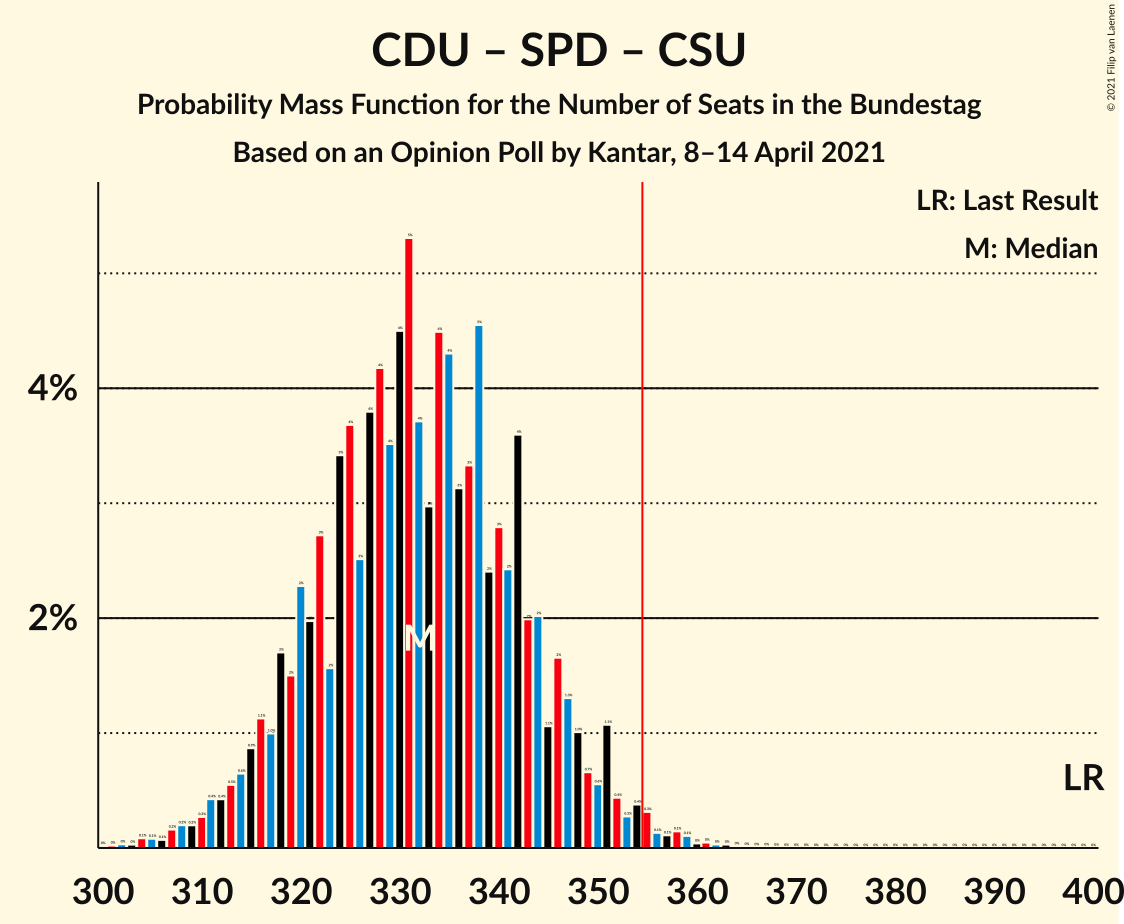 Graph with seats probability mass function not yet produced