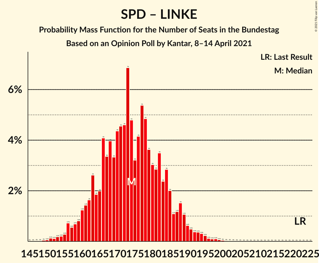 Graph with seats probability mass function not yet produced