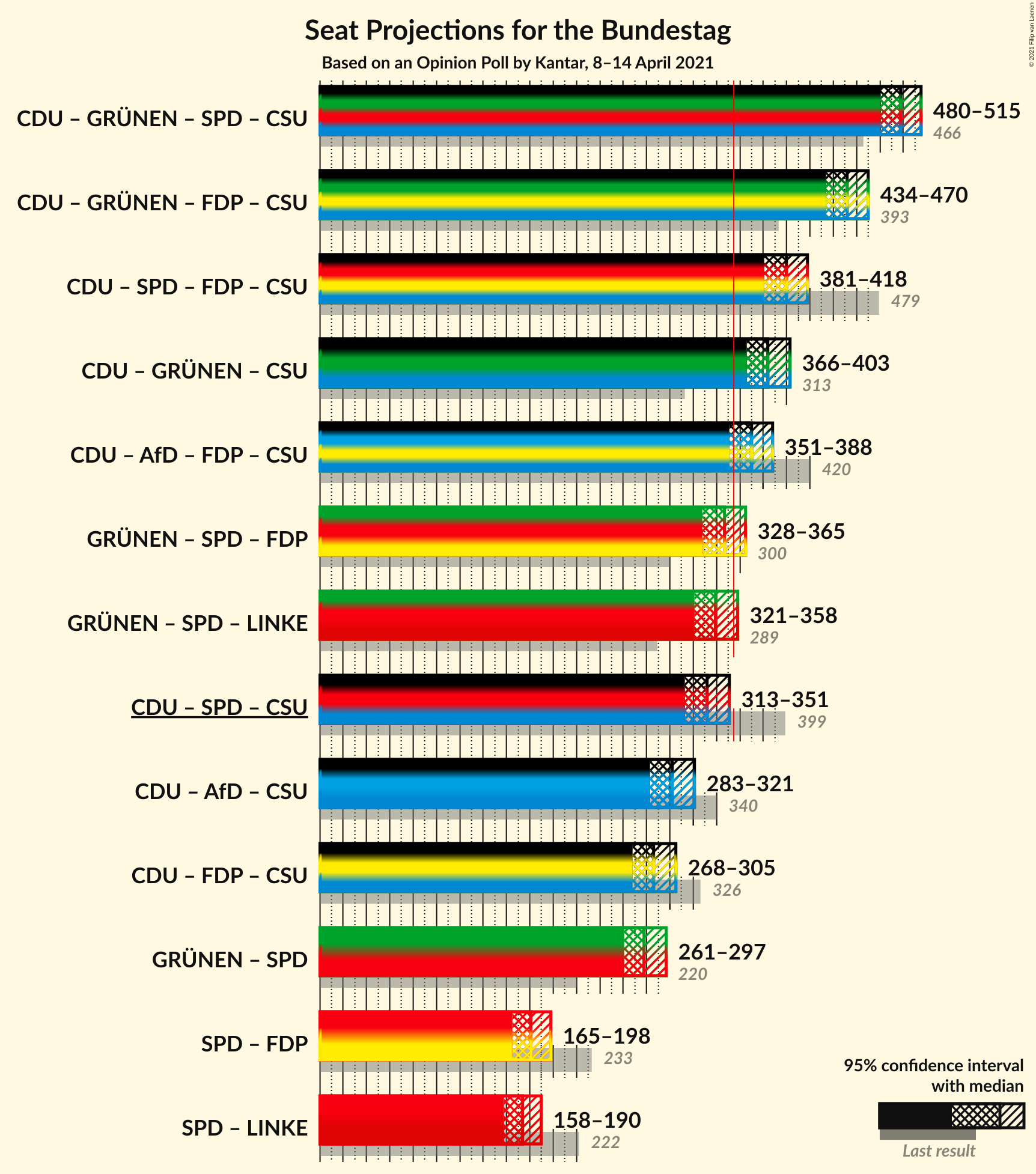 Graph with coalitions seats not yet produced